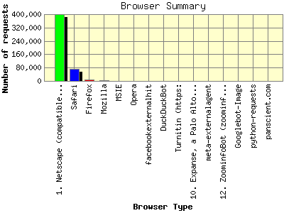 Browser Summary: Number of requests by Browser Type.