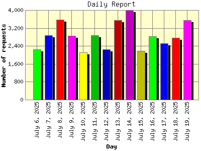Daily Report: Number of requests by Day.