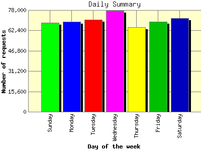 Daily Summary: Number of requests by Day of the week.