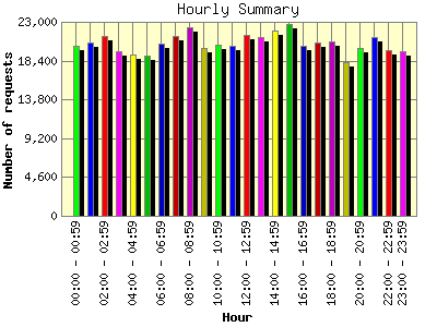 Hourly Summary: Number of requests by Hour.