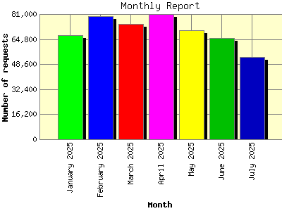 Monthly Report: Number of requests by Month.